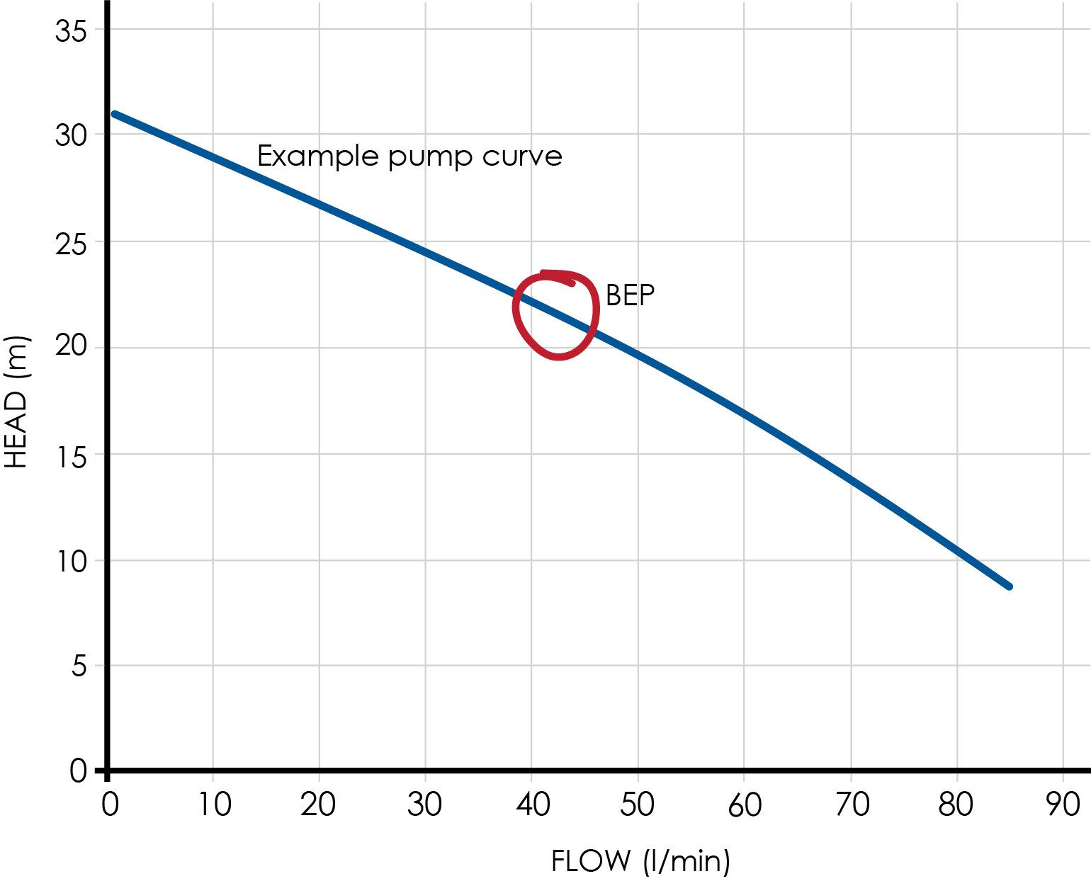 Example Curves How to red a pump curve 0525